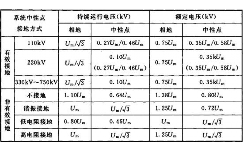 避雷器的持续运行电压Uc